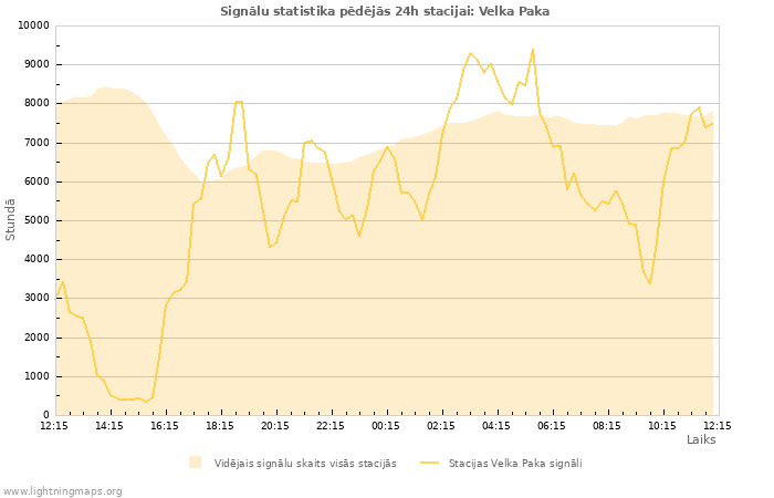 Grafiki: Signālu statistika