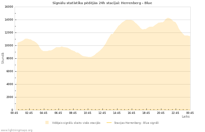 Grafiki: Signālu statistika