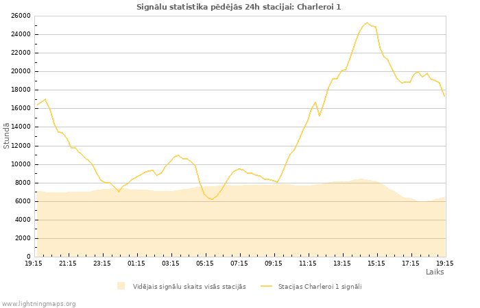 Grafiki: Signālu statistika