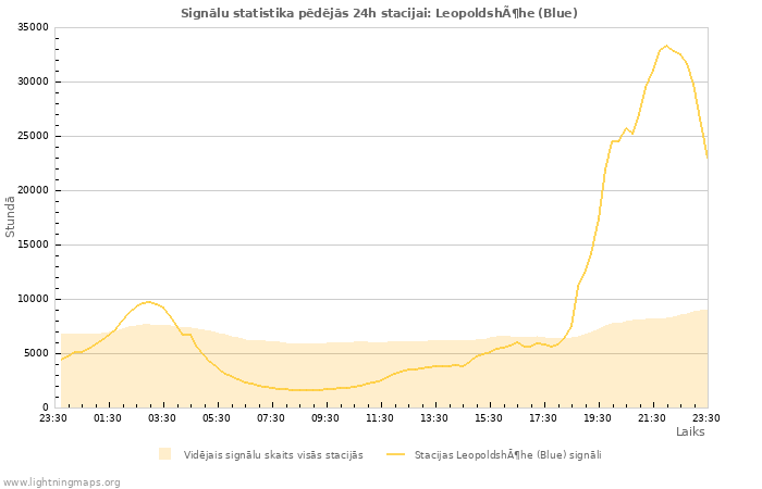 Grafiki: Signālu statistika