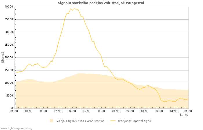 Grafiki: Signālu statistika