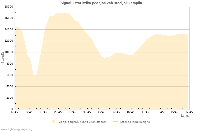 Grafiki: Signālu statistika