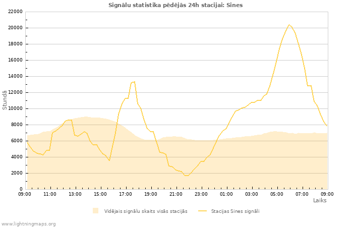 Grafiki: Signālu statistika