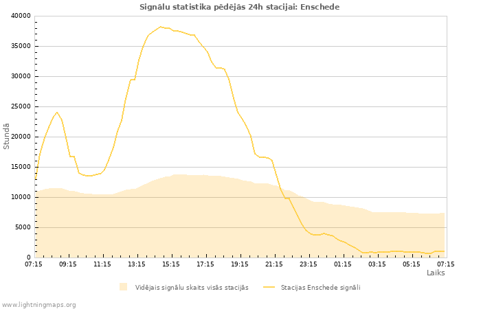 Grafiki: Signālu statistika