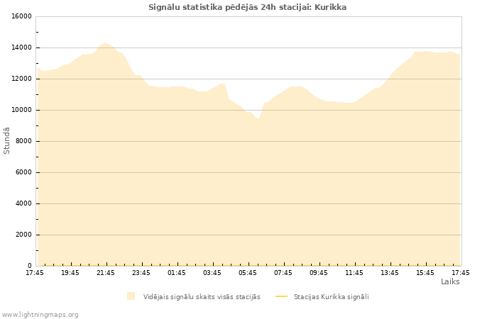 Grafiki: Signālu statistika