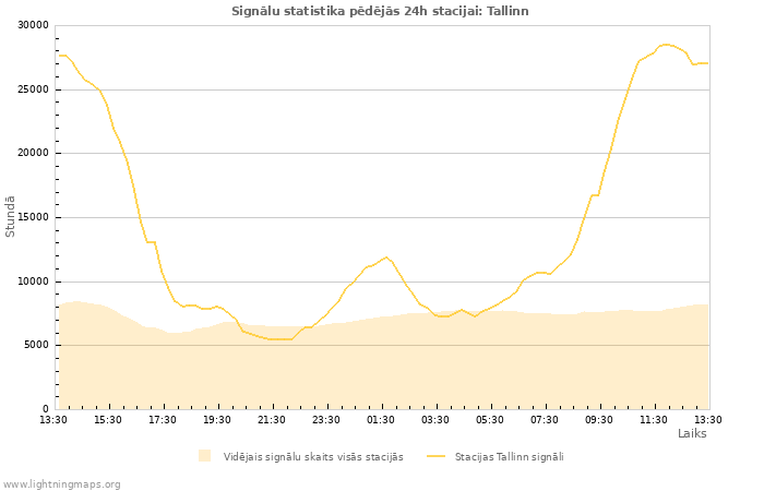 Grafiki: Signālu statistika