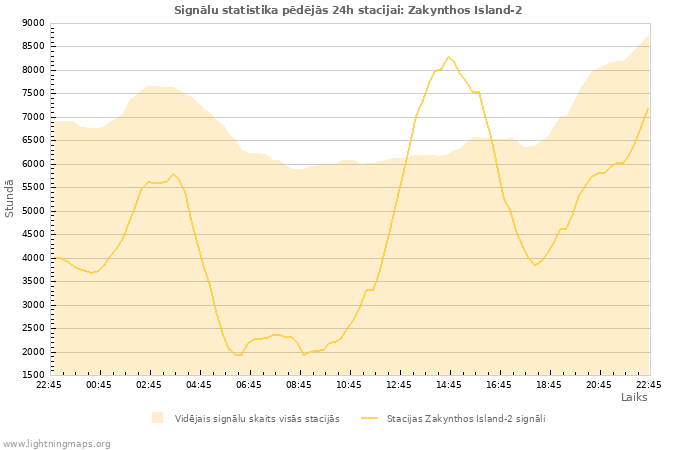 Grafiki: Signālu statistika