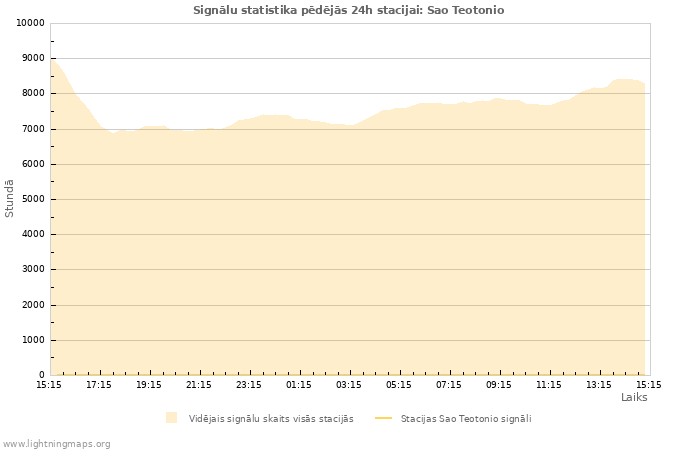 Grafiki: Signālu statistika