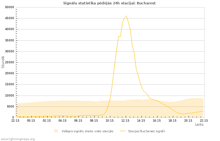 Grafiki: Signālu statistika