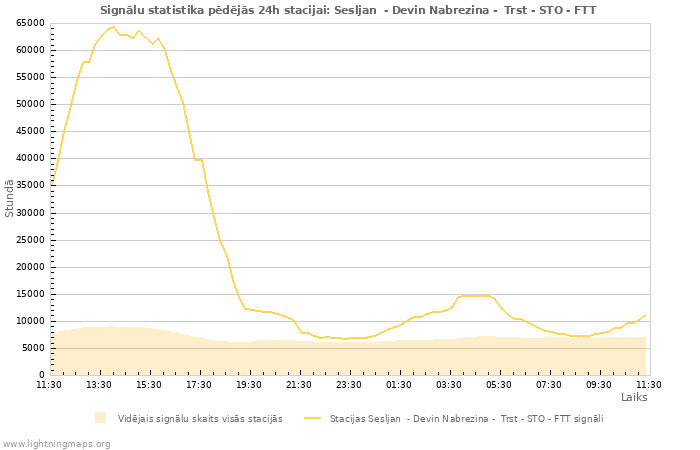 Grafiki: Signālu statistika