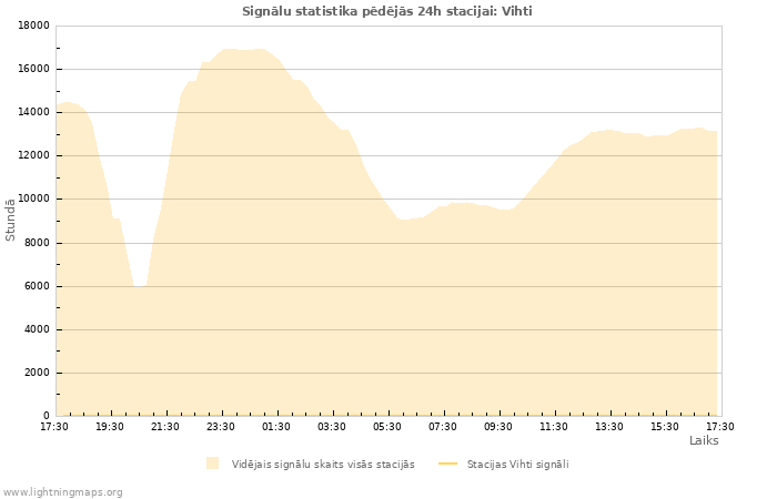 Grafiki: Signālu statistika