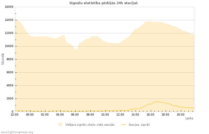 Grafiki: Signālu statistika