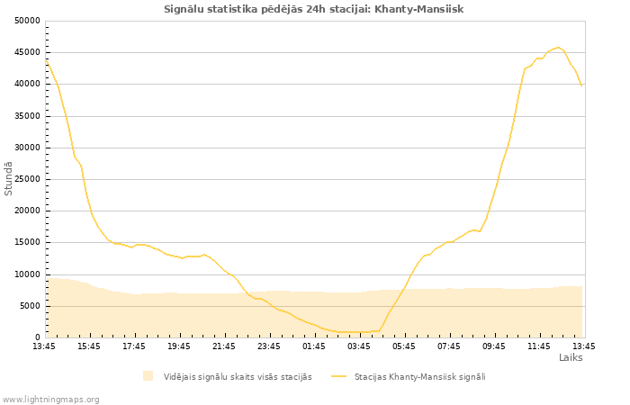 Grafiki: Signālu statistika