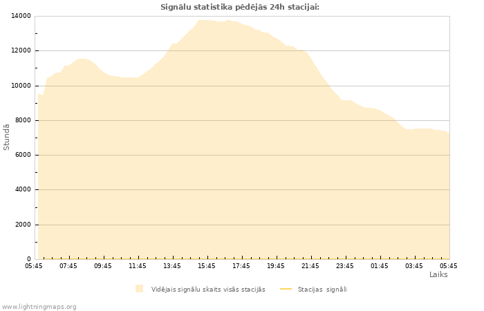 Grafiki: Signālu statistika