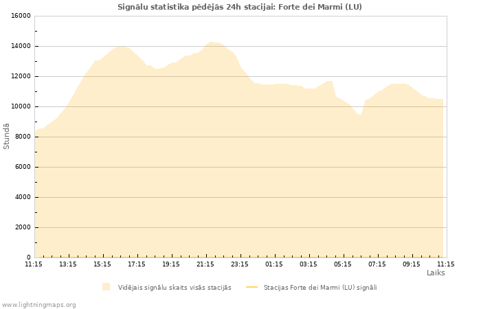 Grafiki: Signālu statistika