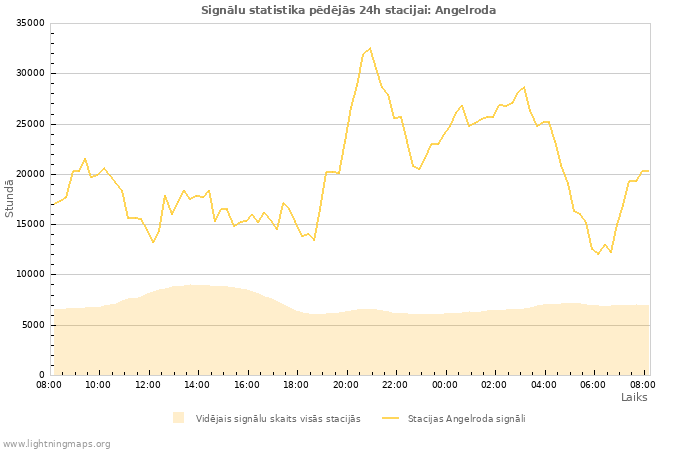 Grafiki: Signālu statistika