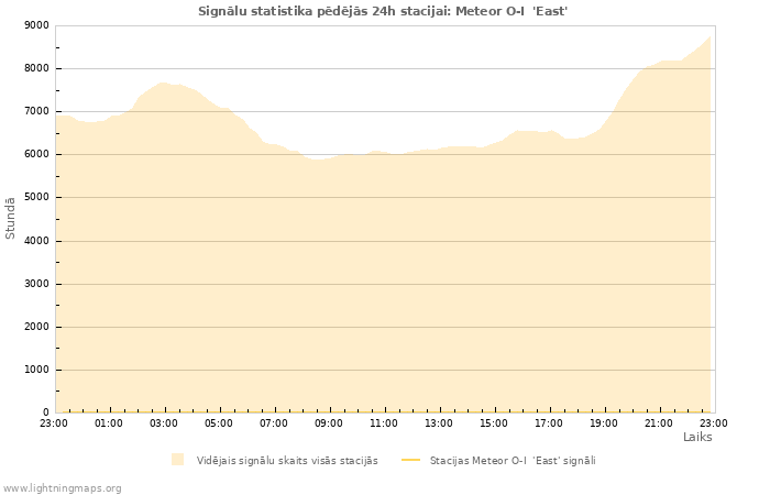 Grafiki: Signālu statistika