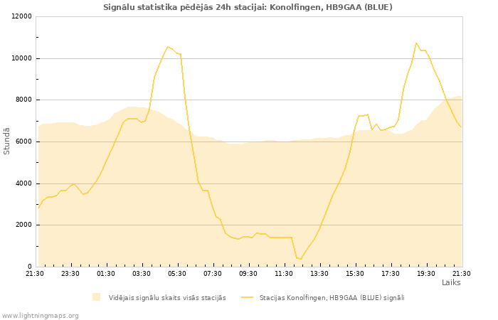 Grafiki: Signālu statistika