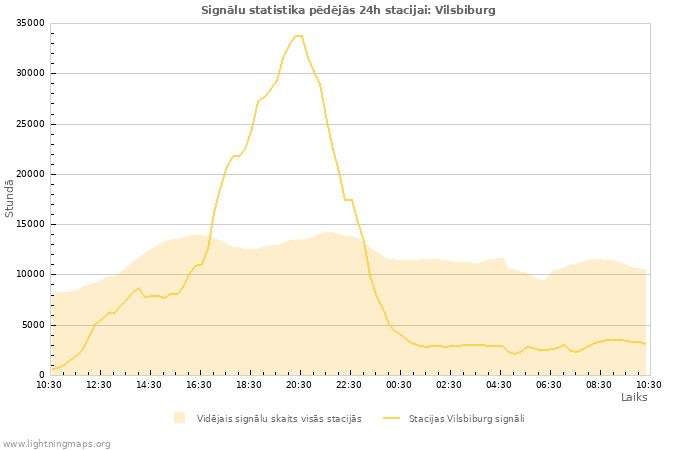 Grafiki: Signālu statistika