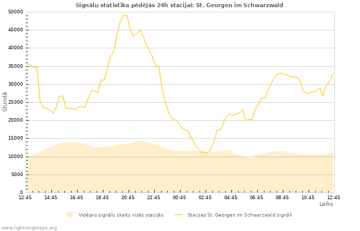 Grafiki: Signālu statistika