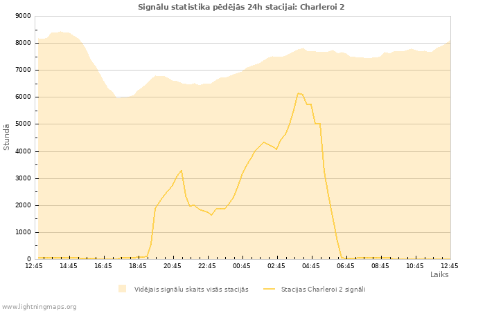 Grafiki: Signālu statistika