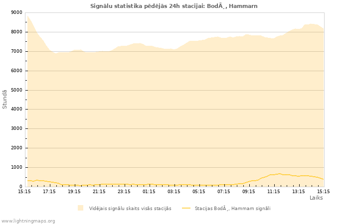 Grafiki: Signālu statistika