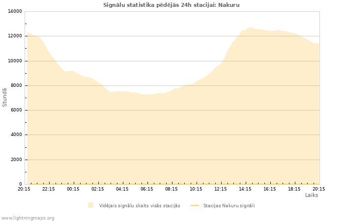 Grafiki: Signālu statistika