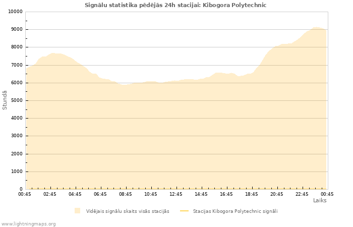 Grafiki: Signālu statistika