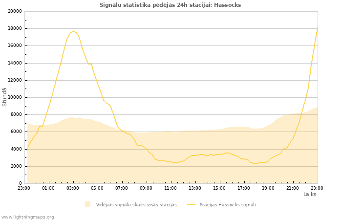 Grafiki: Signālu statistika