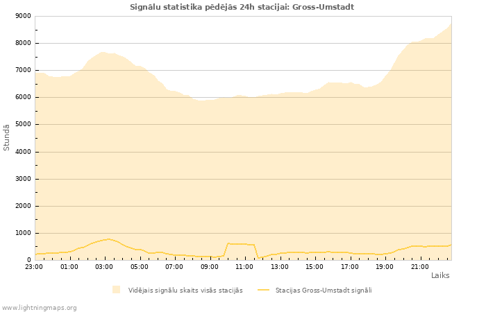 Grafiki: Signālu statistika