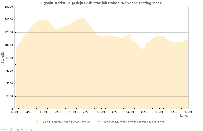 Grafiki: Signālu statistika