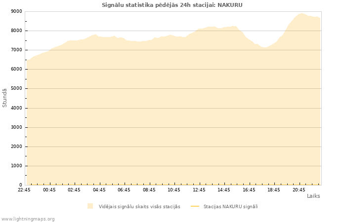 Grafiki: Signālu statistika