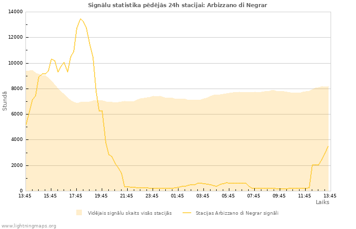 Grafiki: Signālu statistika