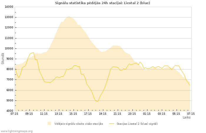 Grafiki: Signālu statistika