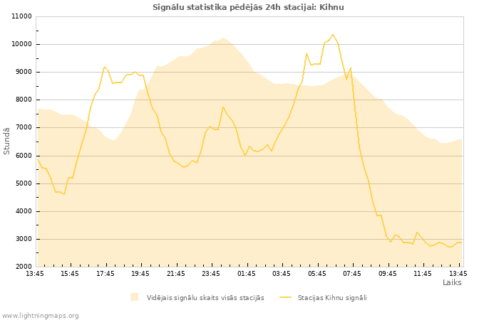 Grafiki: Signālu statistika