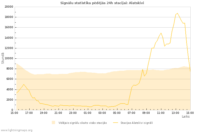 Grafiki: Signālu statistika