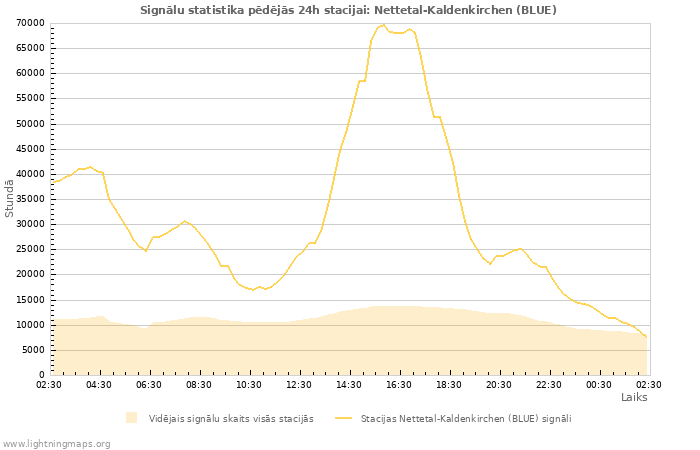 Grafiki: Signālu statistika