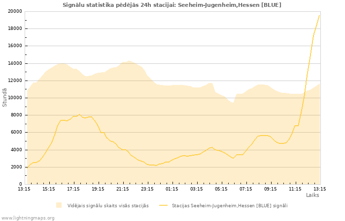 Grafiki: Signālu statistika