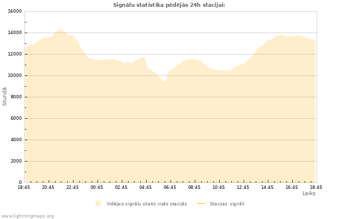 Grafiki: Signālu statistika