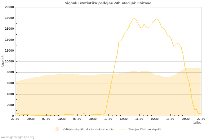 Grafiki: Signālu statistika