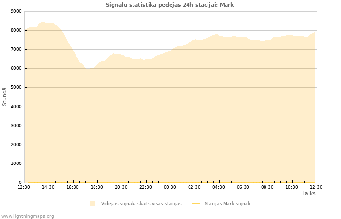 Grafiki: Signālu statistika