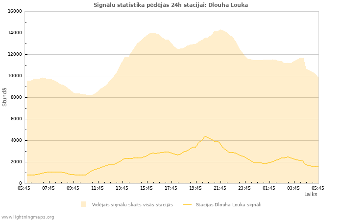 Grafiki: Signālu statistika