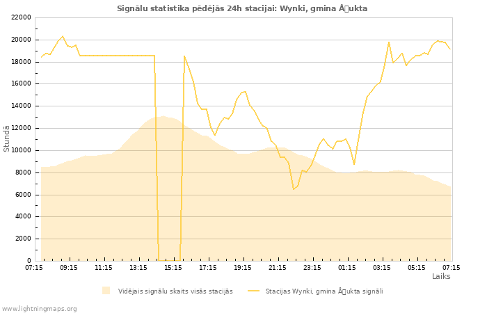 Grafiki: Signālu statistika