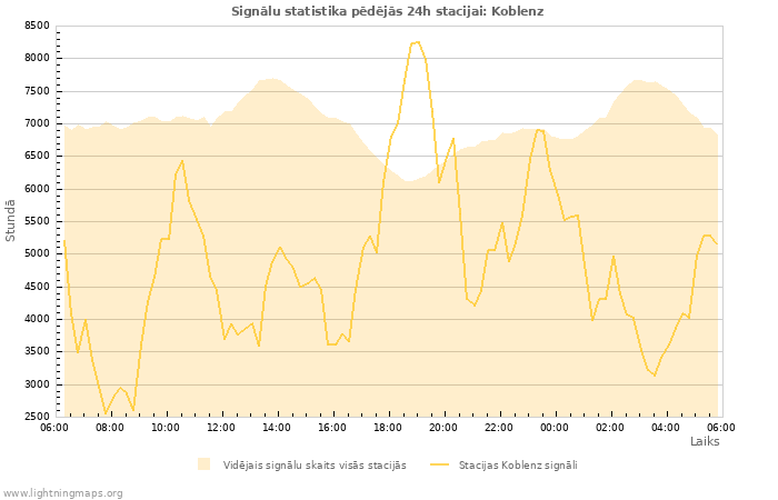 Grafiki: Signālu statistika