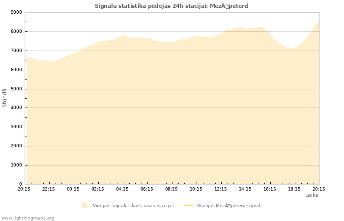 Grafiki: Signālu statistika