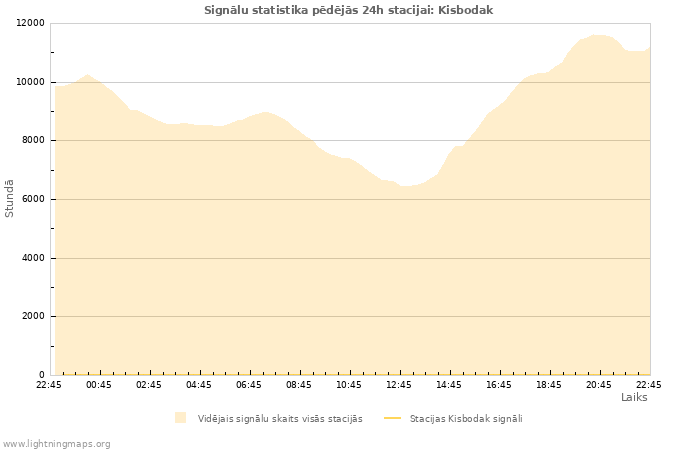 Grafiki: Signālu statistika