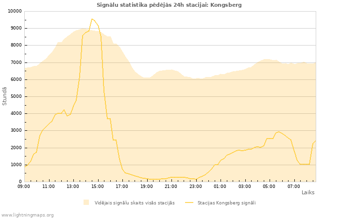 Grafiki: Signālu statistika