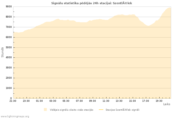 Grafiki: Signālu statistika