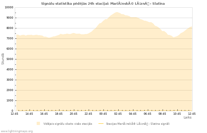 Grafiki: Signālu statistika