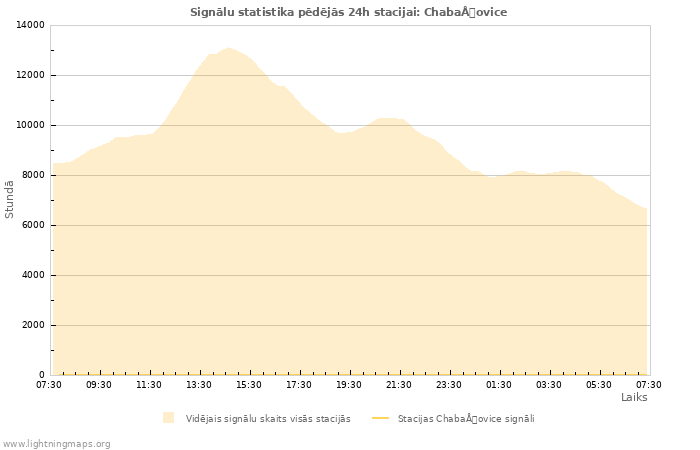 Grafiki: Signālu statistika